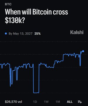 A Kalshi prediction market chart shows a 25% implied probability that BTC will cross $130k by May 13, 2027, contextualizing the post's question about whether crypto traders agree with that forecast.