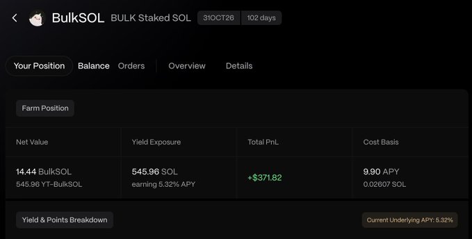 The image displays a "BulkSOL" position overview showing a Total PnL of **+$371.82**, 14.44 BulkSOL net value, 545.96 SOL yield exposure earning 5.32% APY, with a cost basis of 9.90 APY (0.02607 SOL). This supports the post by visually confirming the claimed $371 profit gain after selling YT-BulkSOL.
