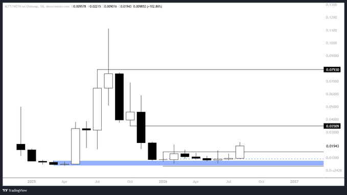This image is a monthly candlestick chart for ALTT on the OTC market, showing the ticker at $0.009519 with a 102.86% gain and significant price levels marked at $0.07930, $0.03509, and $0.01943. The chart illustrates a dramatic spike mid-2025 followed by a downtrend into a consolidation zone near $0.01, aligning with the post's discussion of potential buy opportunities and sell targets above the 100 million market cap threshold.