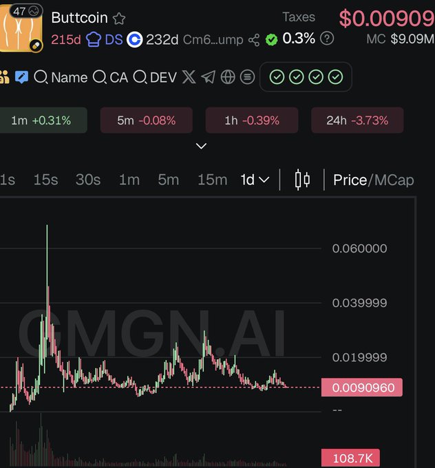 A screenshot of a cryptocurrency trading chart shows "Buttcoin" trading at $0.00909 with a market cap of $9.09M, displaying a 3.73% decline over 24 hours on GMGN.AI. The chart supports the post's claim that Buttcoin is below the $10M market cap threshold the poster identifies as an investment opportunity.