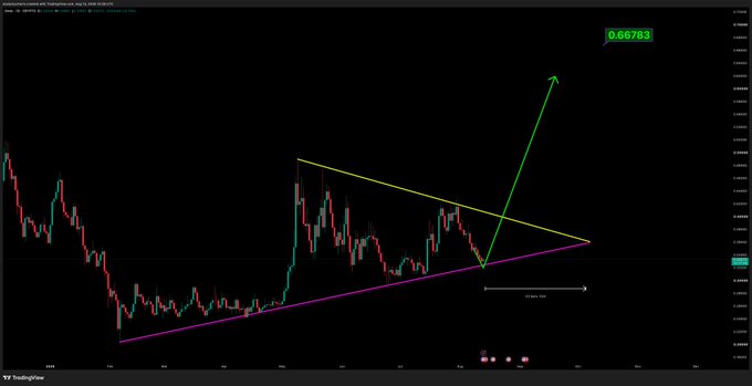 A candlestick chart of the AUDCAD forex pair displays a bullish breakout from a symmetrical triangle pattern, with price currently at 0.66783 and an upward arrow projecting a potential reversal, aligning with the post's anticipation that Ondo's "loading up time is almost complete."