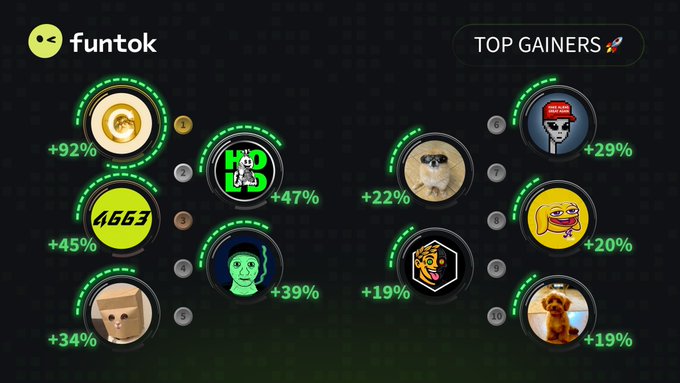 A 'funtok' platform showing 'TOP GAINERS' featuring 10 meme coin avatars including Pepe, Doge, and others, with percentage gains ranging from +19% to +92%.