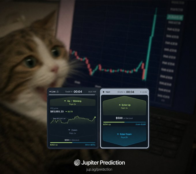 An advertisement for Jupiter Prediction shows a surprised-looking cat watching a financial chart, with mobile app screens displaying BTC price ($83,065.23) and prediction options for 'Up' or 'Down'.