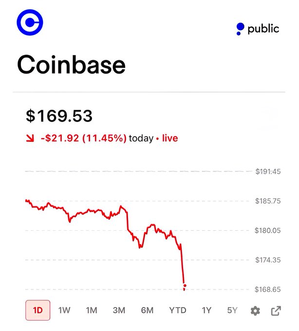 A Public.com chart shows Coinbase (COIN) stock at $169.53, down $21.92 (-11.45%) today, with a sharp intraday plunge visible on the 1D graph—illustrating the selloff following the Senate's blocking of the Clarity Act.