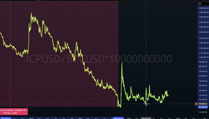 A cryptocurrency chart displaying a sharp downward trend, labeled 'ICPUSD/BTCUSD*10000000000' with the current price marked around 295,890.35.