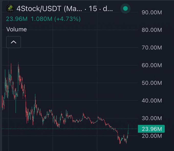 A candlestick chart for 4Stock/USDT showing a price of 1.080M (+4.73%) and trading volume of 23.96M on a 15-day timeframe.