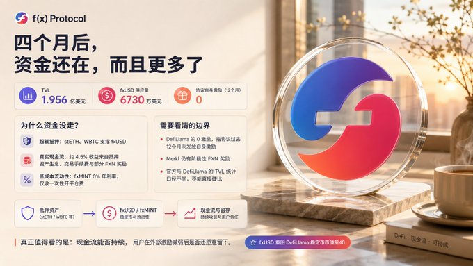 An advertisement for 'f(x) Protocol' in Chinese displays a TVL of 1.956 billion USD and fUSD supply of 6,730 million, featuring a stylized blue and red logo.