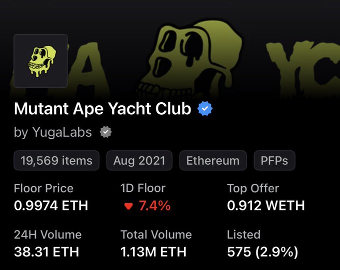 A screenshot of the Mutant Ape Yacht Club (MAYC) NFT collection stats by YugaLabs on Ethereum shows a floor price of 0.9974 ETH with a 7.4% decline in 24 hours, 19,569 items, and 38.31 ETH 24H volume, visually reinforcing the post's bearish sentiment that BAYC/MAYC is "dead" with no catalysts amid Ethereum being labeled "dogshit."