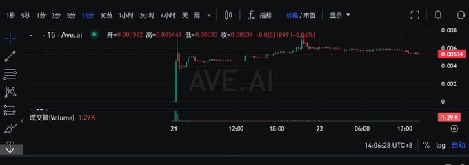 A candlestick chart showing the 15-minute price action of AVE.AI token, displaying an open of 0.005342, high of 0.005649, low of 0.00534, and current price around 0.00534 (down 0.04%), with volume of 1.29K on TradingView in Chinese.