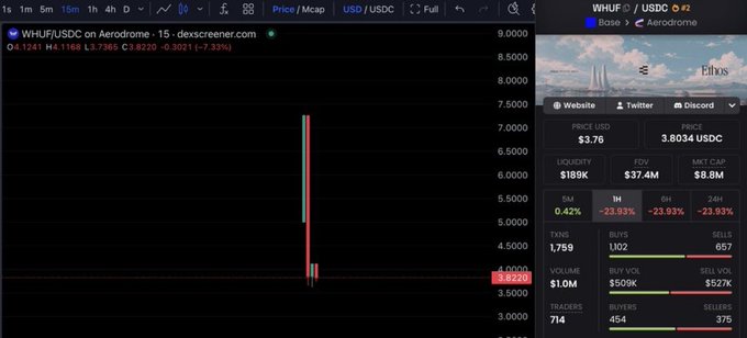A crypto trading chart on Dexscreener showing WHUF/USDC on Aerodrome has plummeted, with the current price at $3.76 (down 23.93% in 24 hours) against a backdrop of vertical red and blue price spikes around the $3.92 mark, supporting claims of a significant drop in the WHUF token associated with Ethos.