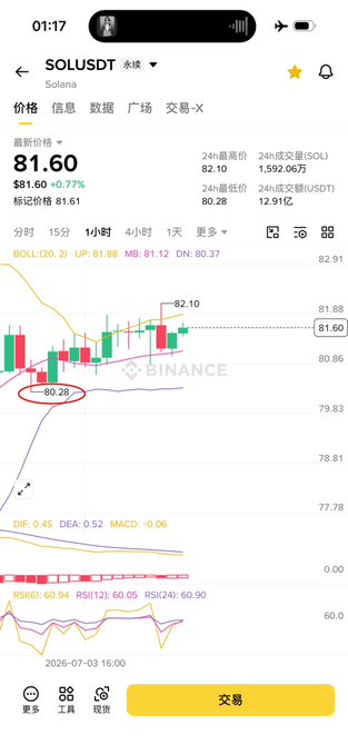 A Binance trading chart for SOL/USDT shows the hourly price action around 81.60 USDT, with a recent dip to 80.28 (circled) confirming the short-term bottom near the entry point of 80.35, validating the buy-the-dip strategy while the MACD and RSI indicators suggest recovering momentum.