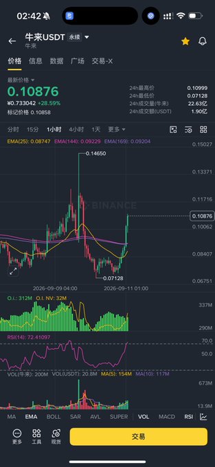The image shows a cryptocurrency trading chart for the "牛来" (Niu Lai) token on Binance, currently priced at $0.10876 with a 28.59% gain. The chart displays a dramatic price spike from $0.07128 to a high of $0.14650, with the caption playfully comparing the token's resilience to "China PEPE" despite the short selling pressure ("big rats") visible in the 24h trading volume of 22.63 million.