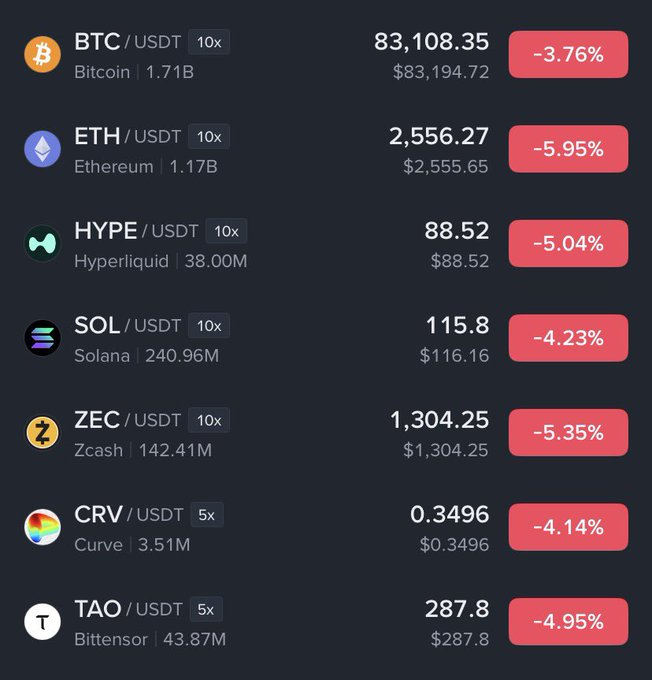 A trading screen displays several cryptocurrency pairs against USDT, all showing losses: BTC/USDT 10x at $83,108.35 (-3.76%), ETH/USDT 10x at $2,556.27 (-5.95%), HYPE/USDT 10x at 88.52 (-5.04%), SOL/USDT 10x at 115.8 (-4.23%), ZEC/USDT 10x at 1,304.25 (-5.35%), CRV/USDT 5x at 0.3496 (-4.14%), and TAO/USDT 5x at 287.8 (-4.95%).