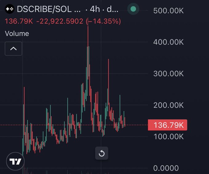 A candlestick chart showing DSCRIBE/SOL trading volume on a 4-hour timeframe, with the current volume at 136.79K (-14.35%), illustrating the "dip" mentioned in the post where the user bought in after volume and price declined from a peak around 500K.