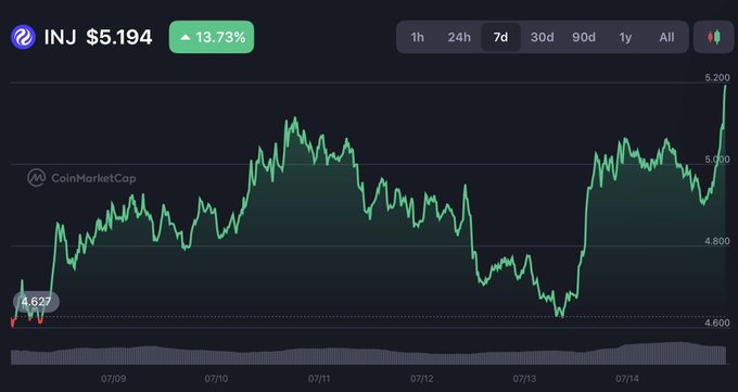 A CoinMarketCap chart for INJ cryptocurrency showing a price of $5.194 with a 13.73% increase over a 7-day period, with prices ranging between $4.627 and $5.200.