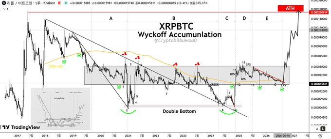 This TradingView chart displays the XRP/BTC pair with a detailed Wyckoff Accumulation analysis by @CryptoBilbulwoo0, highlighting a "Double Bottom" formation and marking an "ATH" (All-Time High) on the far right with a "+9,013.37K" gain. The chart supports the post's narrative of "Fall of Bitcoin and Rise of PhoeniX $XRPBTC," illustrating XRP's long-term accumulation phase against BTC from 2017 through 2026, culminating in a dramatic breakout.