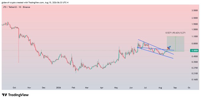 A daily TradingView chart of JTO/USDT on Binance shows the token consolidating within a descending channel, with technical analysis projecting a potential 93.62% breakout target to 5.27, aligning with the post's bullish thesis on clearing multiple resistance zones. The current price sits at 0.5808, positioned near a horizontal resistance line that could trigger the anticipated upward move.