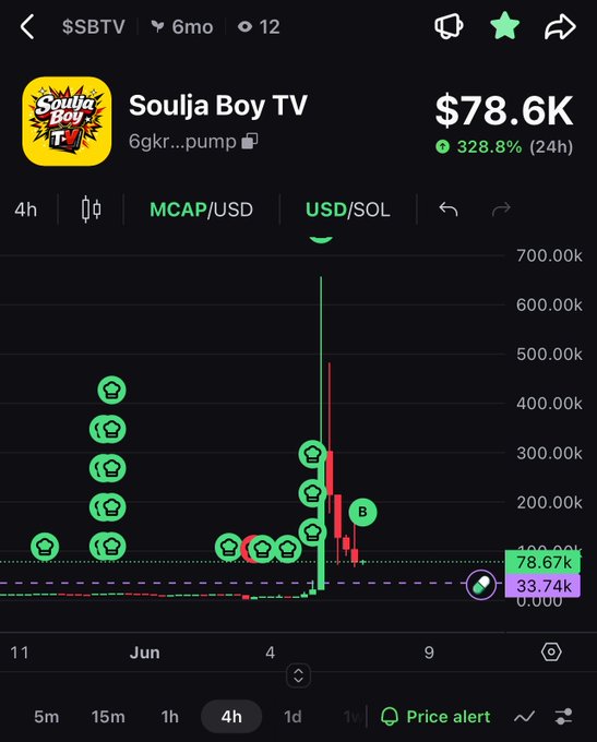 A crypto trading chart for Soulja Boy TV ($SBBTV) token showing a market cap of $78.6K with a 328.8% 24h increase, displaying a sharp price spike pattern with various transaction markers.