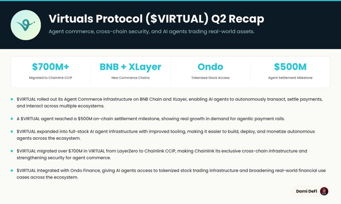 The image is a Q2 recap infographic for Virtuals Protocol ($VIRTUAL), highlighting key metrics including $700M+ migrated to Chainlink CCIP, new commerce chains (BNB + XLayer), Ondo tokenized stock access, and a $500M agent settlement milestone. The slide visually summarizes the accompanying post's points about $VIRTUAL's Agent Commerce infrastructure rollout, cross-chain migration to Chainlink, and $500M settlement achievement.