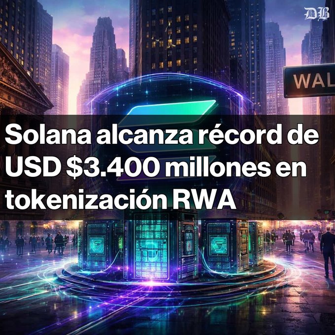 A Spanish-language graphic with the text 'Solana alcanza récord de USD $3.400 millones en tokenización RWA', showing a futuristic cityscape with a glowing Solana logo.