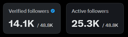 Two dark statistics boxes showing 'Verified followers 14.1K / 48.3K' and 'Active followers 25.3K / 48.8K'.