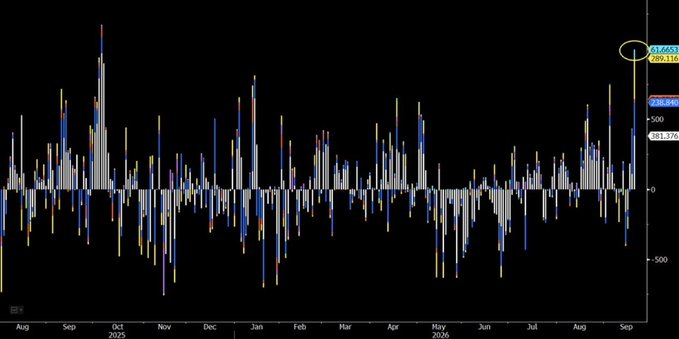 A bar graph showing daily Bitcoin ETF inflows from August 2024 to September 2025, with a circled peak at $417.063 million on September 12, 2025 (compared to $280.116M and $235.980M reference points), illustrating the record-setting single-day surge in inflows described in the post.
