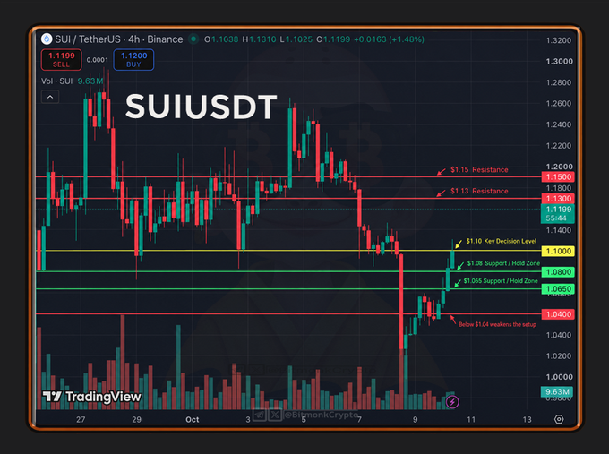 A candlestick chart from TradingView displays the SUIUSDT pair on a 4-hour timeframe, with the price currently around $1.1199, showing annotated key support levels at $1.065, $1.08, and resistance zones at $1.13–$1.15. The image visually reinforces the post's analysis by highlighting the recent bounce from below $1 and marking the critical $1.10 level along with a warning that a drop below $1.04 would weaken the setup.