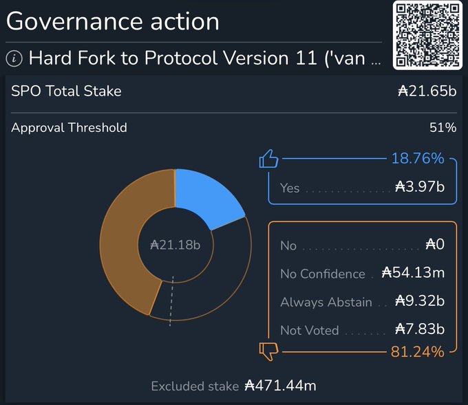 A governance dashboard showing the Cardano hard fork to Protocol Version 11 ("Van Rossem") vote, with A$3.97b (18.76%) in favor versus A$0 against out of A$21.65b total SPO stake, still falling short of the 51% approval threshold ahead of the July 18th deadline.
