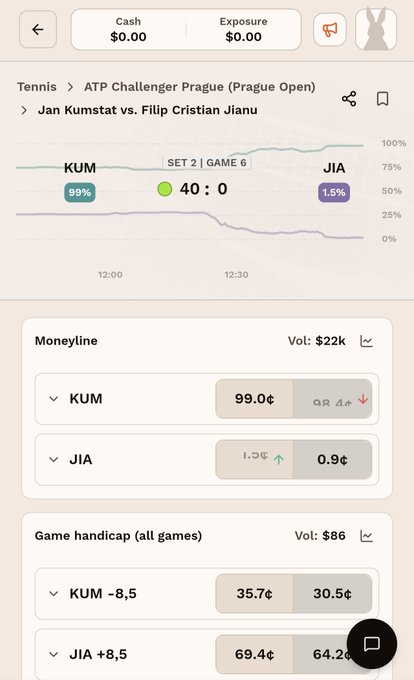 A sports betting app screenshot showing a tennis match between Jan Kumstat and Filip Cristian Jianu at the ATP Challenger Prague, with KUM winning 99.0% and JIA at 1.5% during Set 2, Game 6 with a score of 40:0.