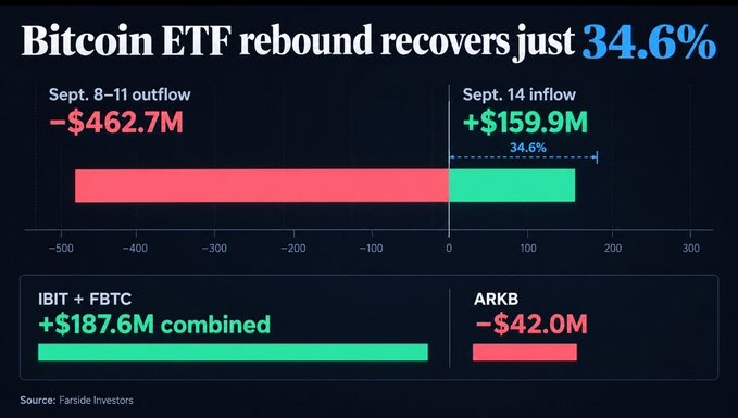 A chart titled 'Bitcoin ETF rebound recovers just 34.6%' shows a Sept. 8-11 outflow of -$462.7M and a Sept. 14 inflow of +$159.9M, with IBIT + FBTC combining for +$187.6M and ARKB at -$42.0M, sourced from Farside Investors.