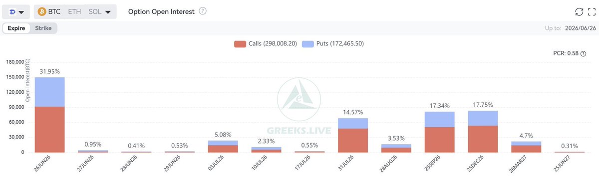 The image displays a stacked bar chart of BTC Option Open Interest by expiration date, showing calls totaling 298,008.20 and puts at 172,465.50 with a Put-Call Ratio of 0.58, where the June 26 expiry dominates at 31.95% of total open interest—visually contextualizing the $9 billion in notional value and 0.63 put-call ratio referenced in the post for the June 26 BTC options expiry.
