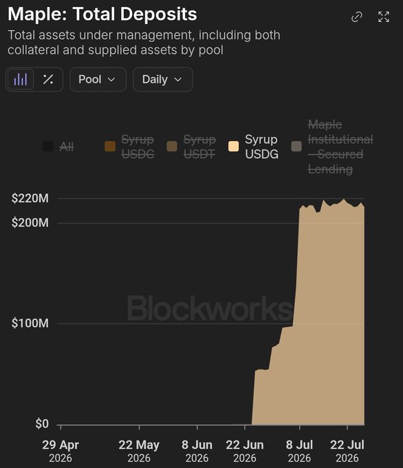 A Blockworks chart titled "Maple: Total Deposits" displays the rapid growth of total assets under management across Maple pools, showing a sharp increase from $0 to approximately $220M between June and late July 2026, primarily driven by the Syrup USDG pool. This visualizes the successful launch of syrupUSDG's 5.0% APY offering on Robinhood Chain, where the $220M AUM reflects the combined infrastructure of Maple's credit-backed returns, Paxos's regulated issuance, Steakhouse's curation, Morpho's vault infrastructure, and Robinhood Chain's broad user distribution.