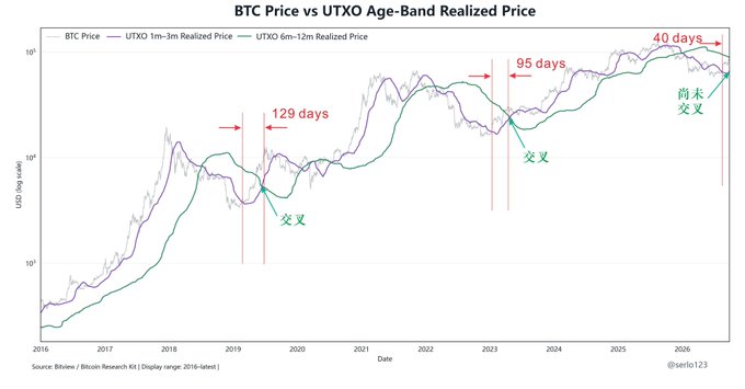 A logarithmic-scale line chart titled "BTC Price vs UTXO Age-Band Realized Price" comparing Bitcoin's price (gray) against the UTXO 1m–3m Realized Price (purple) and UTXO 6m–12m Realized Price (green) from 2016 to 2026, with red annotations marking 129, 95, and 40 days since "交叉" (crossover) events and noting a "尚未交叉" (not yet crossed) status, sourced from Bitview/Bitcoin Research Kit via @senflo123.