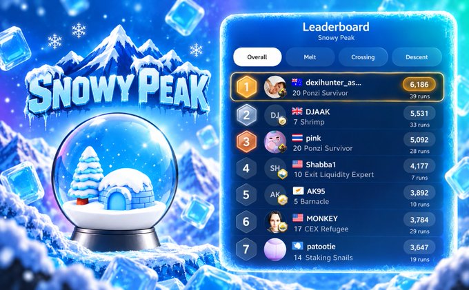 A 'Snowy Peak' leaderboard graphic showing the top 7 players ranked by points, with 'dexihunter_as...' in first place at 6,186 points, set in a wintery scene with a snow globe.