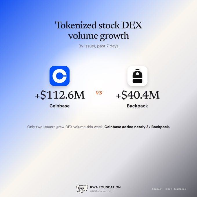 An infographic from RWA Foundation (@RWAFoundation_) showing tokenized stock DEX volume growth over the past 7 days, comparing Coinbase (+$112.6M) to Backpack (+$40.4M), noting Coinbase added nearly 3x Backpack. Source: Token Terminal.