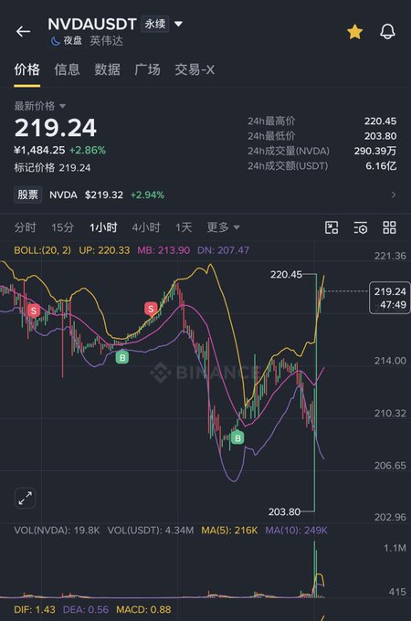 A Binance trading chart for NVDAUSDT (NVIDIA) showing a current price of ¥219.24, up 2.86%, with Bollinger Bands (BOLL: 20, 2) and candlestick data over a 1-hour interval.