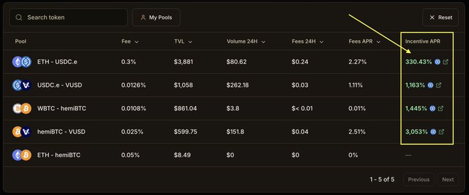 A cryptocurrency liquidity pool dashboard displays various trading pairs (ETH-USDC.e, USDC.e-VUSD, WBTC-hemiBTC, hemiBTC-VUSD, ETH-hemiBTC) with columns for TVL, Volume 24H, Fees 24H, Fees APR, and a highlighted Incentive APR column showing values like 330.43%, 1,163%, 1,445%, and 3,053%.