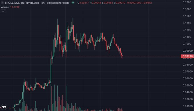 The image shows a stock chart with red, green, and blue lines representing the price movement over time. The chart displays a downward trend, indicating that the stock has been losing value. The caption of the image reads "Getting rid of the weak before the true pump... Buckle up friends $TROLL will hit $1". This message suggests that the stock's current decline might be temporary and could potentially reverse once the market starts to pump again.

The post is titled "TSLA", which indicates it is related to a specific company, TSLA. The image also includes a reference to Bitcoin, but there isn't much information about its connection or relevance to the stock chart in this case.