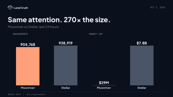 A chart from LunarCrush dated October 2, 2026, shows Moonriver with 904,768 engagements and a $29M market cap matching closely with Stellar's 938,919 engagements despite its $7.8B market cap—visually demonstrating that a 270x smaller coin achieved nearly equal social attention.