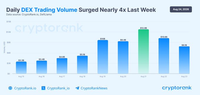 The chart titled "Daily DEX Trading Volume Surged Nearly 4x Last Week" (dated Aug 24, 2026, sourced from CryptoRank.io and DefiLlama) illustrates daily DEX volumes from Aug 15-23, climbing from $3.3B to a peak of $12.9B on Aug 21 before declining to $8.1B by Aug 23. The data visually supports the post's claim of nearly 4x growth in DEX trading volume, highlighting the resurgence of "local memecoin seasons" across ecosystems like Base, Solana, and Hyperliquid.