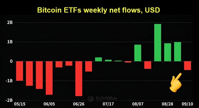 A chart titled "Bitcoin ETFs weekly net flows, USD" displays weekly inflows and outflows for Bitcoin ETFs from mid-May to early September, showing a transition from consistent outflows to strong inflows, peaking near $2B in late August before ending with a $450M outflow in the week of 09/10—aligning with the post's report of $450M in weekly ETF sales.