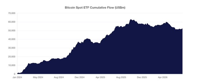 A line chart titled 'Bitcoin Spot ETF Cumulative Flow (US$m)' showing cumulative inflows rising from near zero in Jan 2024 to a peak of approximately $60,000m by late 2025, then plateauing through April 2026.