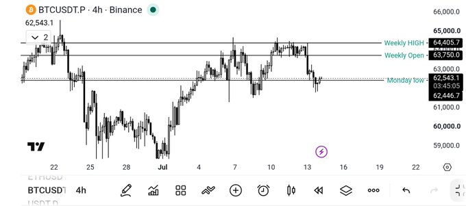A 4-hour BTCUSDT.P chart on Binance showing Bitcoin trading near 62,543 with key levels marked: Weekly High at 64,405.7, Weekly Open at 63,750, and Monday low at 62,446.7, illustrating the post's point that price action between reclaiming the weekly open or losing the Monday low will dictate whether BTC forms new weekly highs or lows in a likely choppy range.