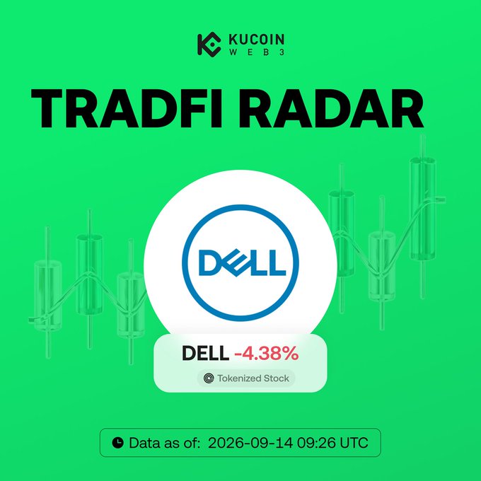 KuCoin Web3's "TradFi Radar" graphic highlights tokenized stock DELL down 4.38% as of September 14, 2026, 09:26 UTC, contrasting with the accompanying post's mention of DELL's record $567.29 close and 11.98% Friday rally following RBC's Outperform coverage initiation.