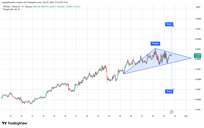 A TradingView chart displays a Triangle pattern on VIRTUAL/USDT with targets marked, showing price action at 0.8228 with a 0.57% change.