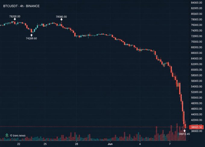 The image shows a downward trend line for Bitcoin's value over time, from January 2015 to December 2016, with the date at the top of the graph indicating the day when the strategy was sold. The price on the left side of the graph is consistently high throughout this period, while the price in the rightmost section of the image decreases as the months progress. This information suggests that the sell strategy aimed to minimize losses by buying Bitcoin at a lower price and holding onto it even during downward slumps.