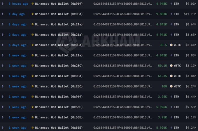A screenshot of a cryptocurrency transaction list showing multiple transfers from 'Binance: Hot Wallet' addresses to '0x268448f31594F4636D03cBB4EB13b9...' in amounts of ETH and WBTC, with a 'ARKHAM' watermark.