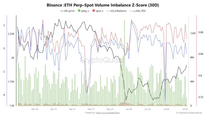A multi-axis chart titled "Binance :ETH Perp-Spot Volume Imbalance Z-Score (30D)" displays ETH price (blue), perpetual volume (green bars), spot volume (red bars), volume imbalance (purple), and the 30-day Z-score (black) from late February through mid-July, showing that even as the Z-score has declined from elevated peaks, the raw perp-spot volume gap remains near historical highs—visually supporting the post’s claim that ETH’s recent price action is being driven primarily by leveraged perpetual trading rather than spot demand.