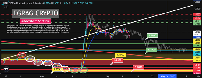 This TradingView chart shows XRP/USDT on a 4-hour timeframe at a last price of 1.3286, featuring multiple technical annotations including resistance levels at 1.3900, 1.3600, and 1.3300, along with historical price points like 1.1000 and 0.970, all framed by a green "EGRAG CRYPTO" watermark and "Subscribers Section" banner. The post references a "Fractal" pattern, suggesting the analyst is using the marked historical price points and trendlines as a repeating fractal structure to predict XRP's potential price movement.