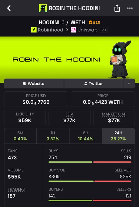 Token page for 'ROBIN THE HOODINI' (HOODINI/WETH #10), bridged from Robinhood to Uniswap V3, showing price $0.07769, market cap $77K, 35.27% gain in 24H, 473 transactions, and 187 traders.
